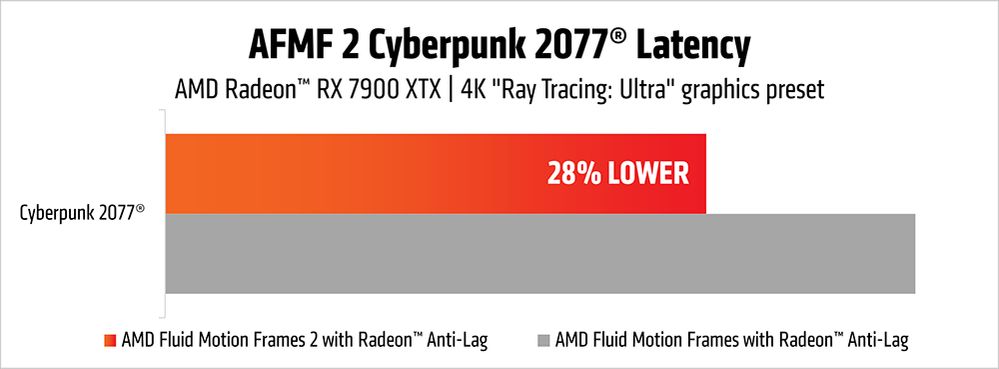AMD 发布 AFMF 2 技术预览版,4K 帧生成延迟时间平均降低 28%