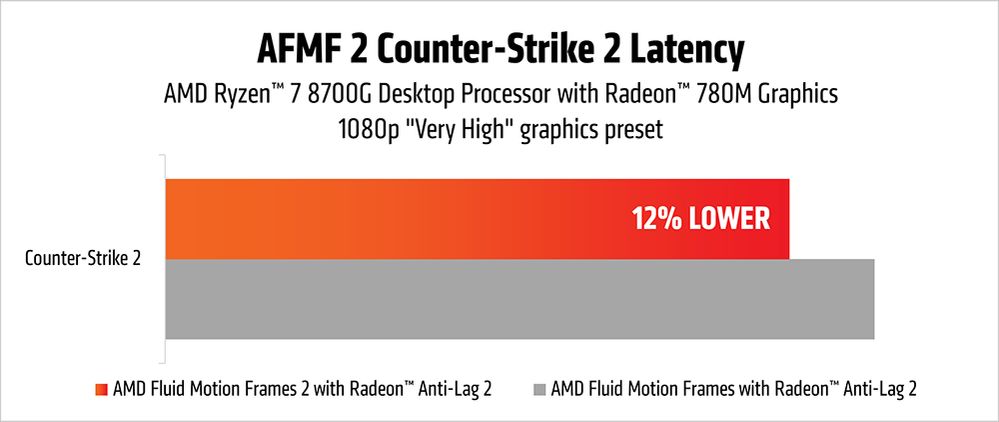 AMD 发布 AFMF 2 技术预览版,4K 帧生成延迟时间平均降低 28%