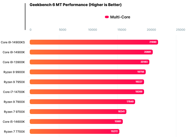 AMD 锐龙 7 9700X 处理器现身 Geekbench:单核跑分比 R7 7700X 高 14%