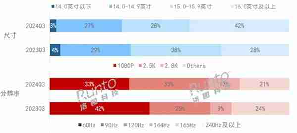  大屏笔记本竟是主流？更多人买 16 寸而不是 14 寸 