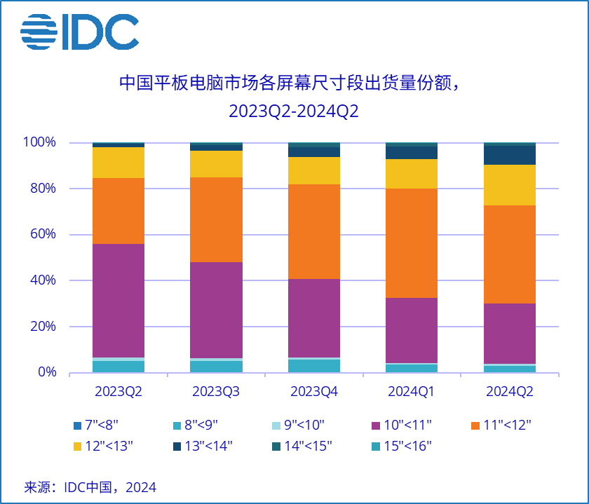 IDC:2024 年 Q2 中国平板电脑市场出货量同比增长 7%,华为咬下苹果份额排名第一
