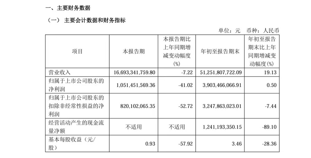 传音控股 2024 年第三季度净利润 10.51 亿元