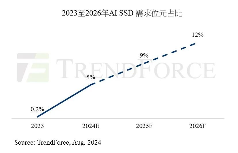 TrendForce:2024 年 AI SSD 采购容量预计突破 45EB,合约价一年涨超 80%