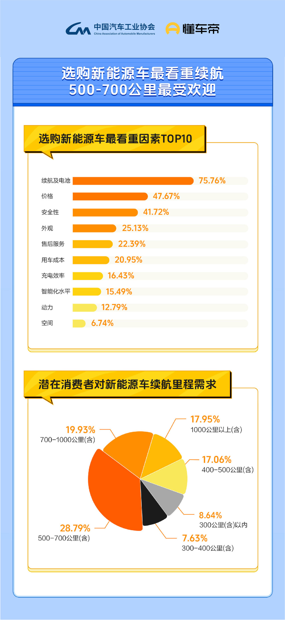 懂车帝联合中汽协会发布新能源消费报告,购车意愿已与燃油车相当