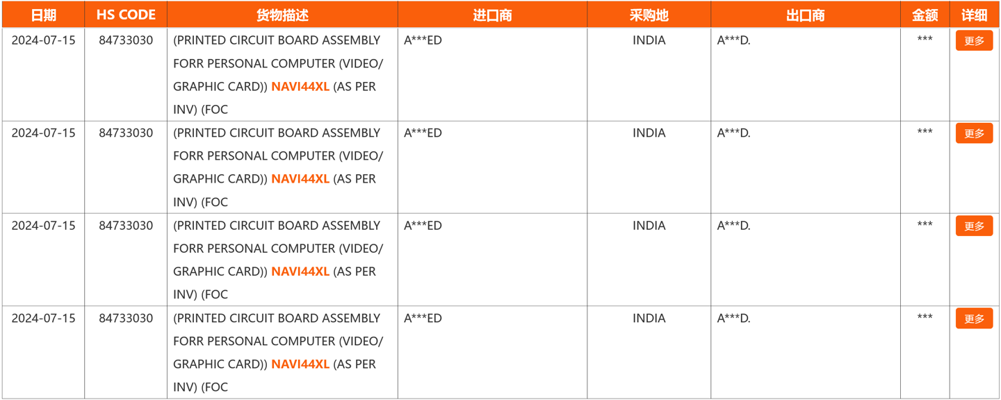 预计对应中低端 RDNA4 显卡,AMD NAVI44XL GPU 核心现身海关数据