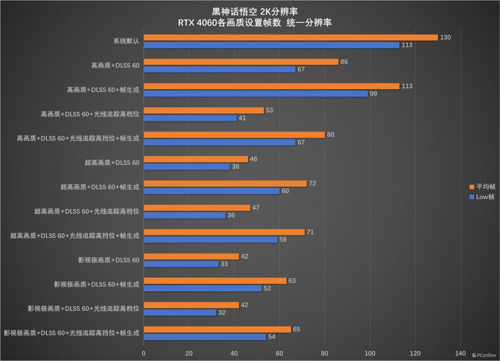桌面分辨率影响《黑神话:悟空》帧数下降一半?RTX 4060 帧数测试勘误