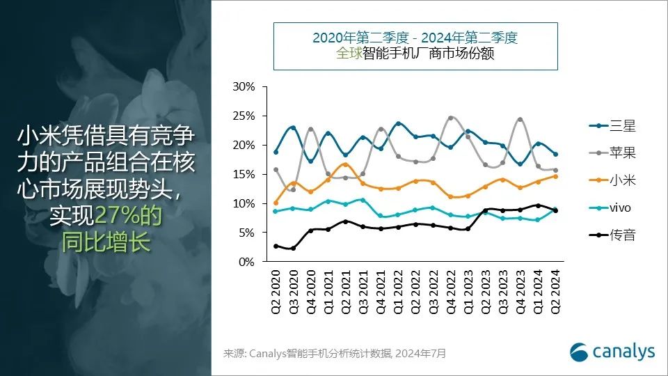 Canalys:Q2全球智能手机市场增长12%