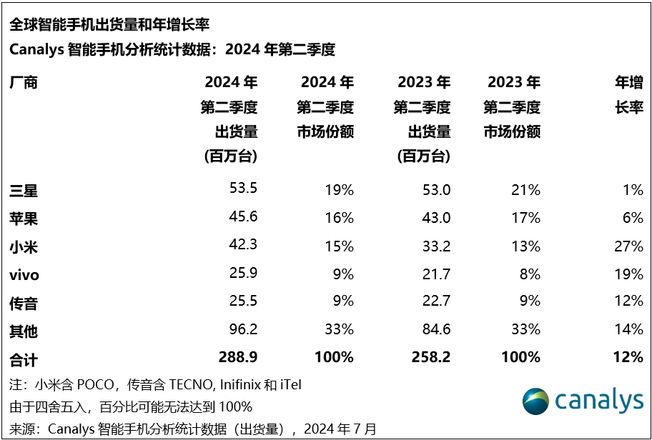 Canalys:Q2全球智能手机市场增长12%