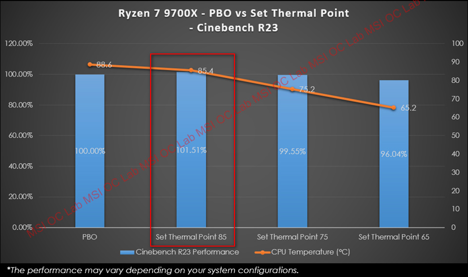 微星推出“PBO 增强模式”,为 AMD 锐龙 9000 系列处理器带来 3~15% 的性能提升