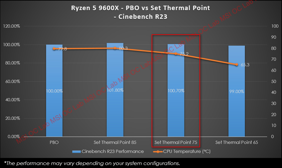 微星推出“PBO 增强模式”,为 AMD 锐龙 9000 系列处理器带来 3~15% 的性能提升