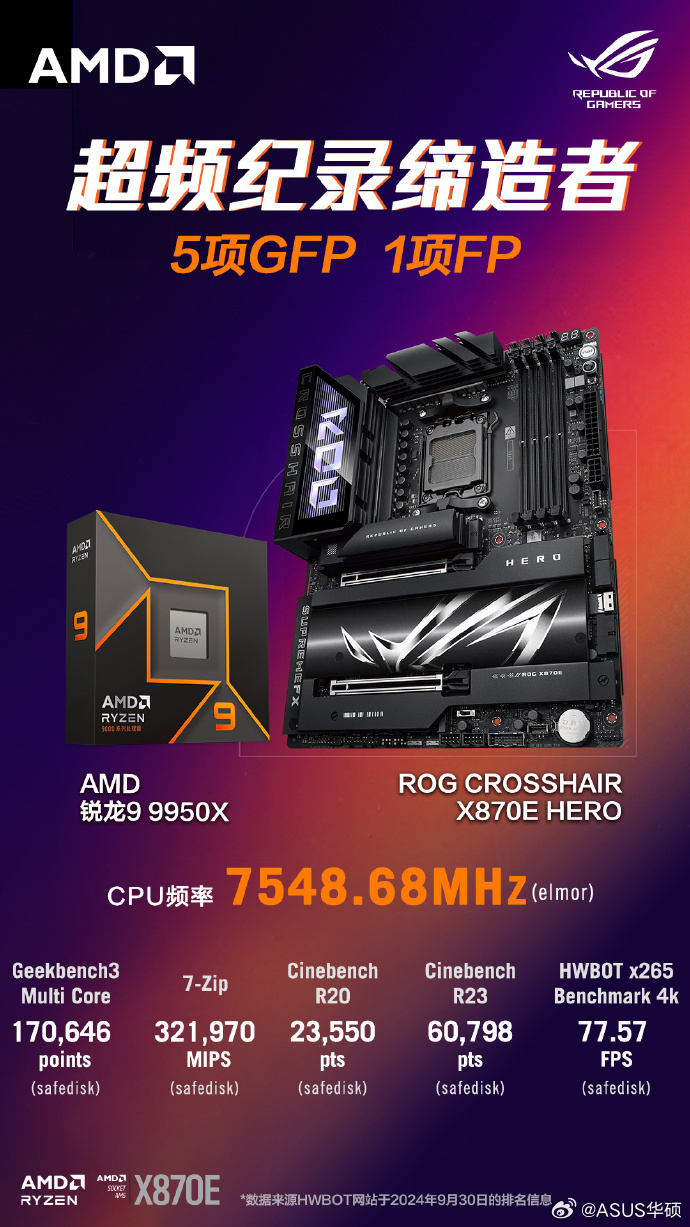 华硕宣布用 ROG Crosshair X870E HERO 主板将 AMD R9 9950X 超至 7.55 GHz，刷新世界纪录