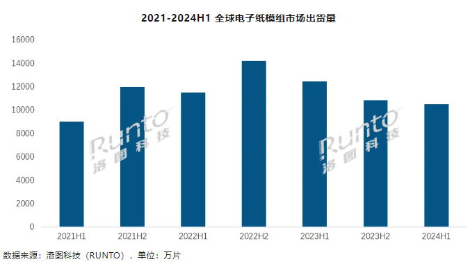 洛图科技：2024 年上半年中国电子纸平板销量 80.9 万台，同比增长 58.6%