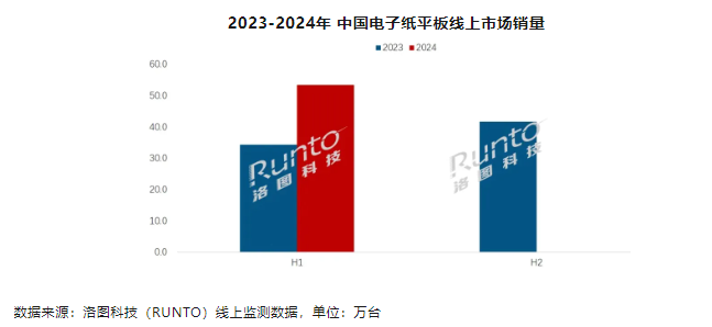 洛图科技:2024 年上半年中国电子纸平板销量 80.9 万台,同比增长 58.6%