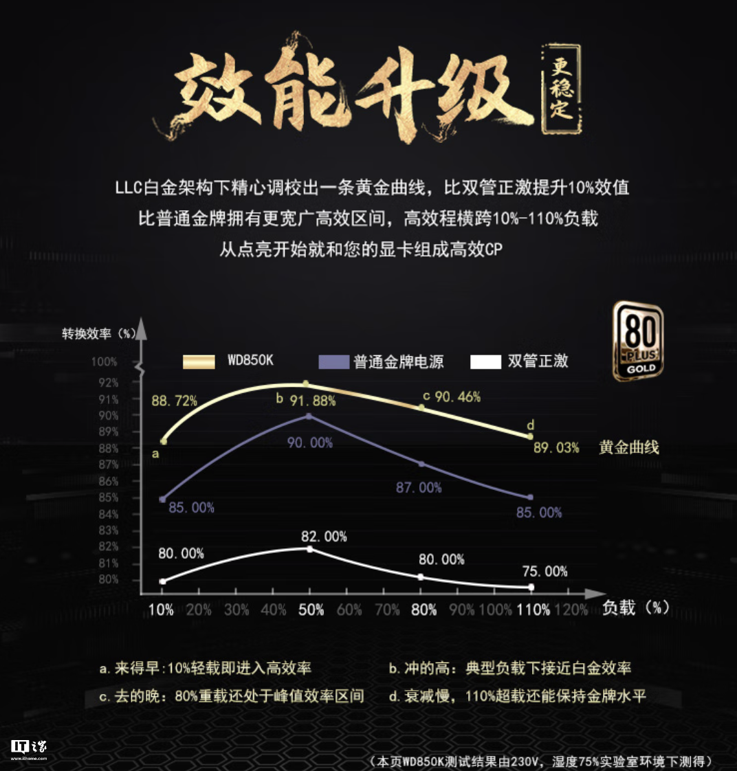 航嘉推出 WD850K 金牌全模组 ATX 电源:宽幅电压,549 元