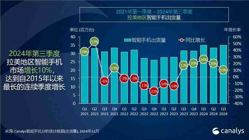Canalys：2024年第三季度拉美智能手机市场增长10%