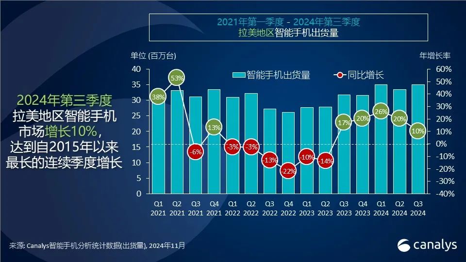 Canalys：2024年第三季度拉美智能手机市场增长10%