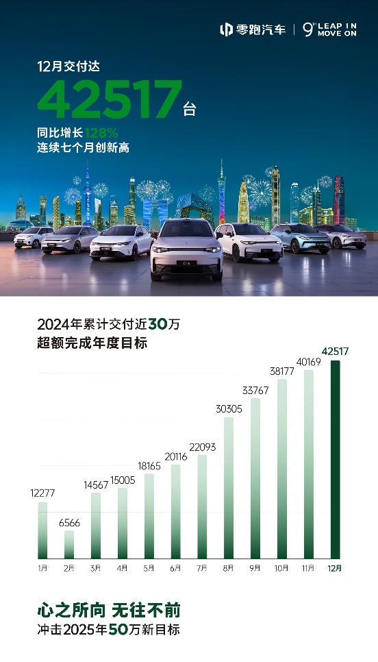连续两个月超4万台,零跑12月交付达42517台