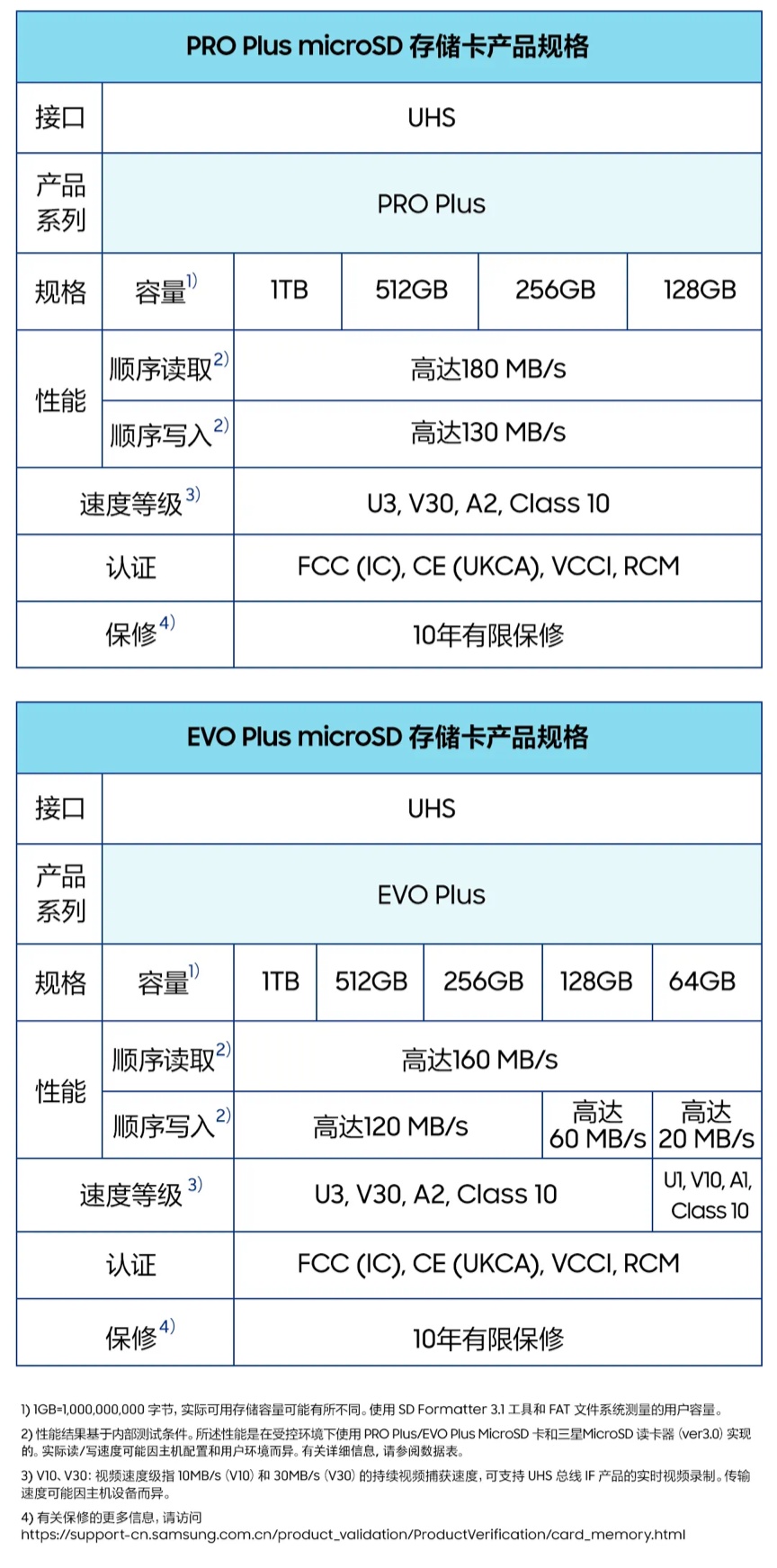 649 元起,三星 PRO Plus & EVO Plus micro SD 存储卡 1TB 版上市