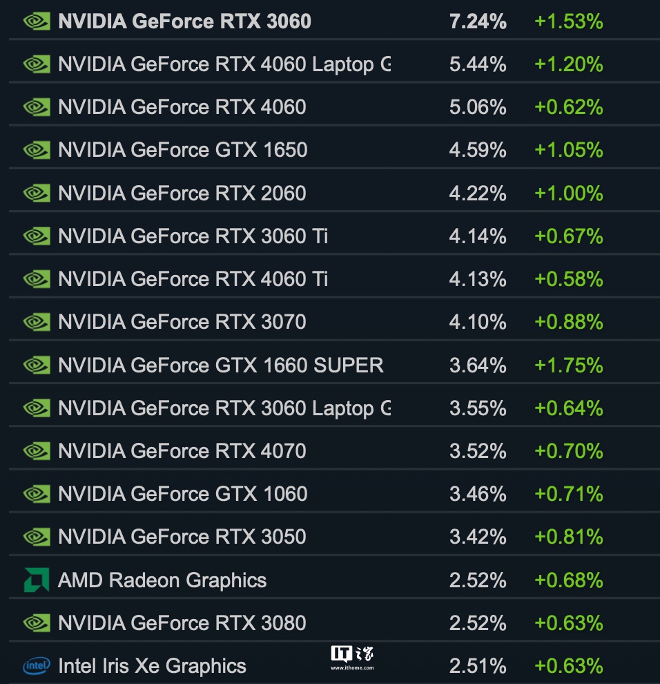 Steam 10 月软硬件调查出炉：Linux 份额再次达到 2%、英特尔处理器保持领先