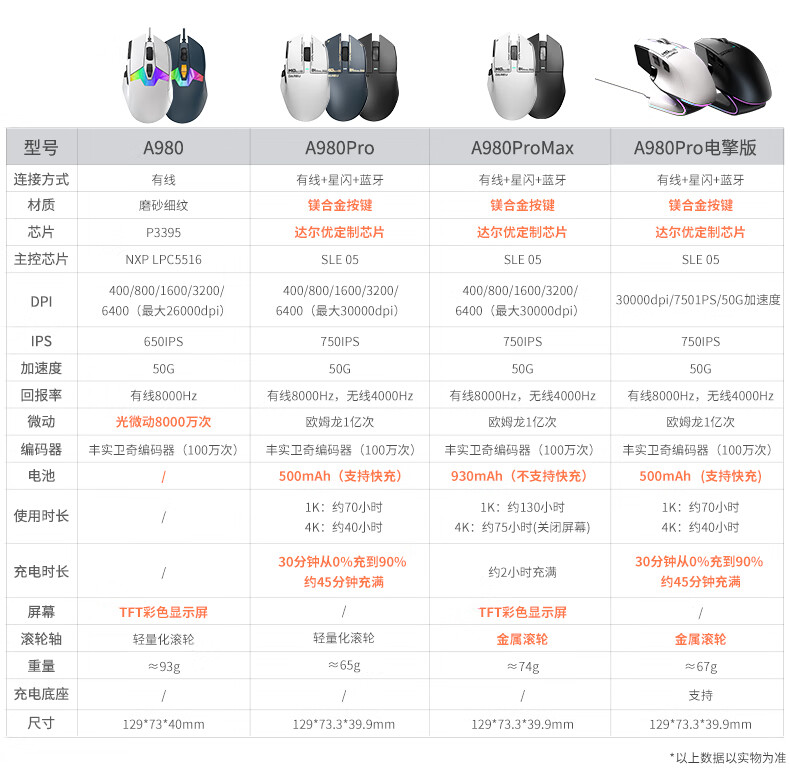 达尔优 A980 Pro 电擎版鼠标上市:星闪连接、配 RGB 磁吸充电底座,首发 349 元