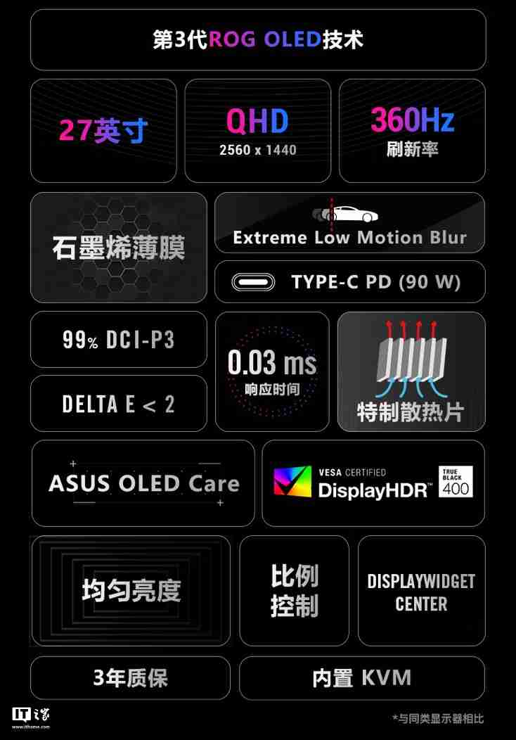 华硕“XG27ACDNG”26.5 英寸显示器开售:2K 360Hz QD-LED,5699 元