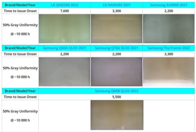 1 万小时极限测试模拟使用 6 年后情况,侧入式背光 LCD 电视暴露耐用性问题