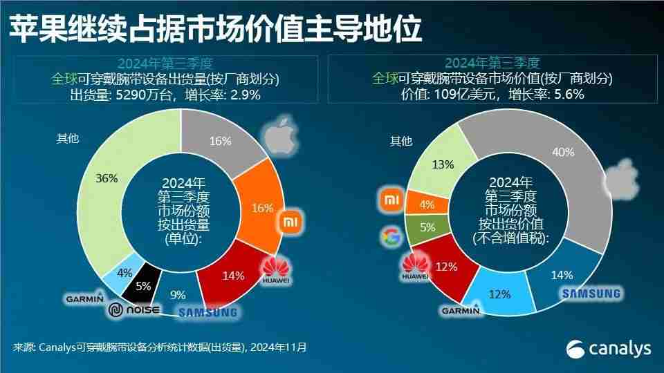 Canalys:Q3全球可穿戴腕带设备市场增长3%,小米和苹果并列第一