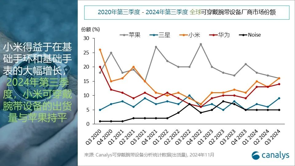 Canalys：Q3全球可穿戴腕带设备市场增长3%，小米和苹果并列第一