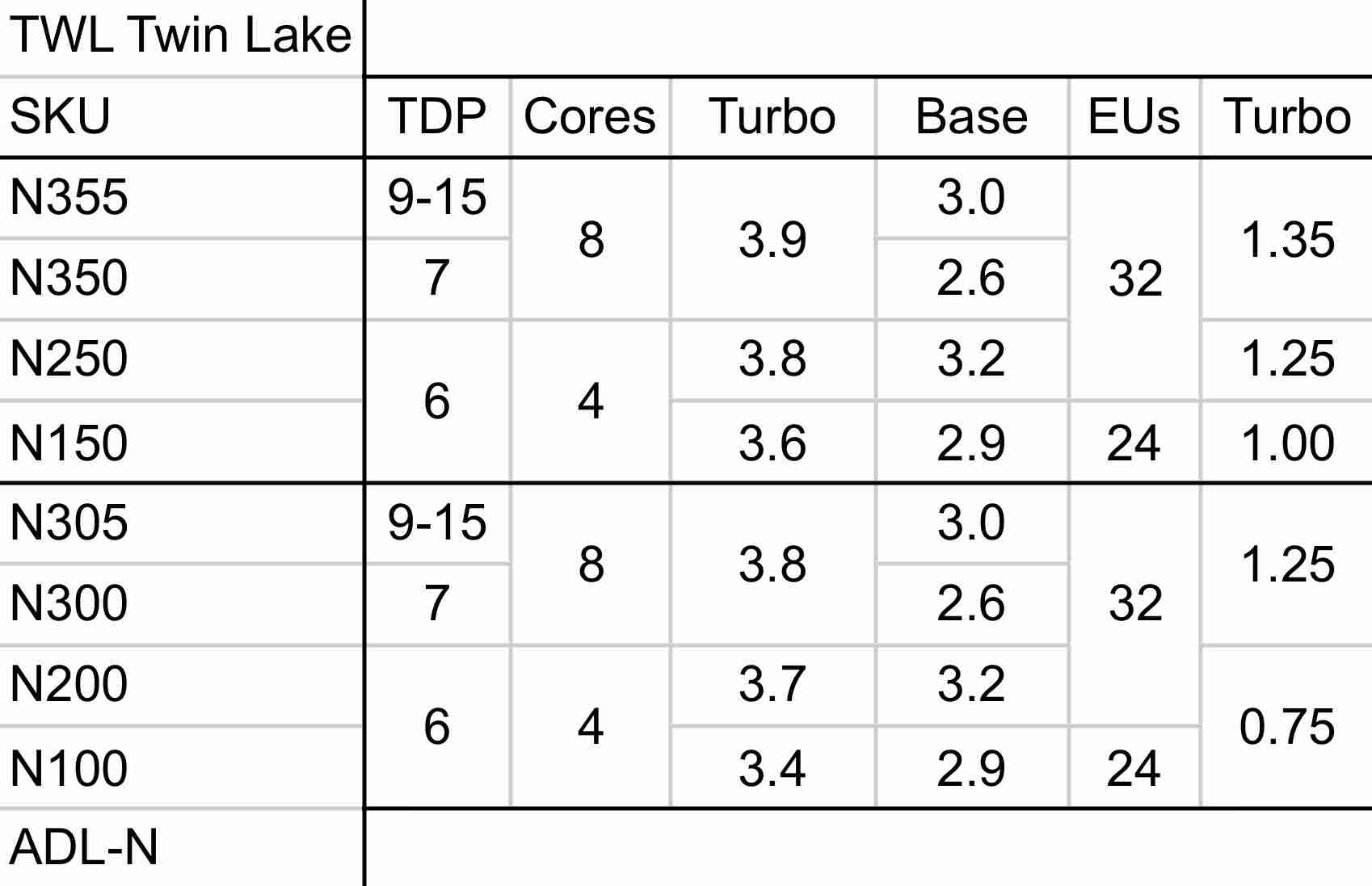 英特尔 Twin Lake“全小核”处理器详细规格曝光：仅提升 CPU、GPU 睿频