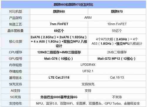 麒麟970与980差别大吗