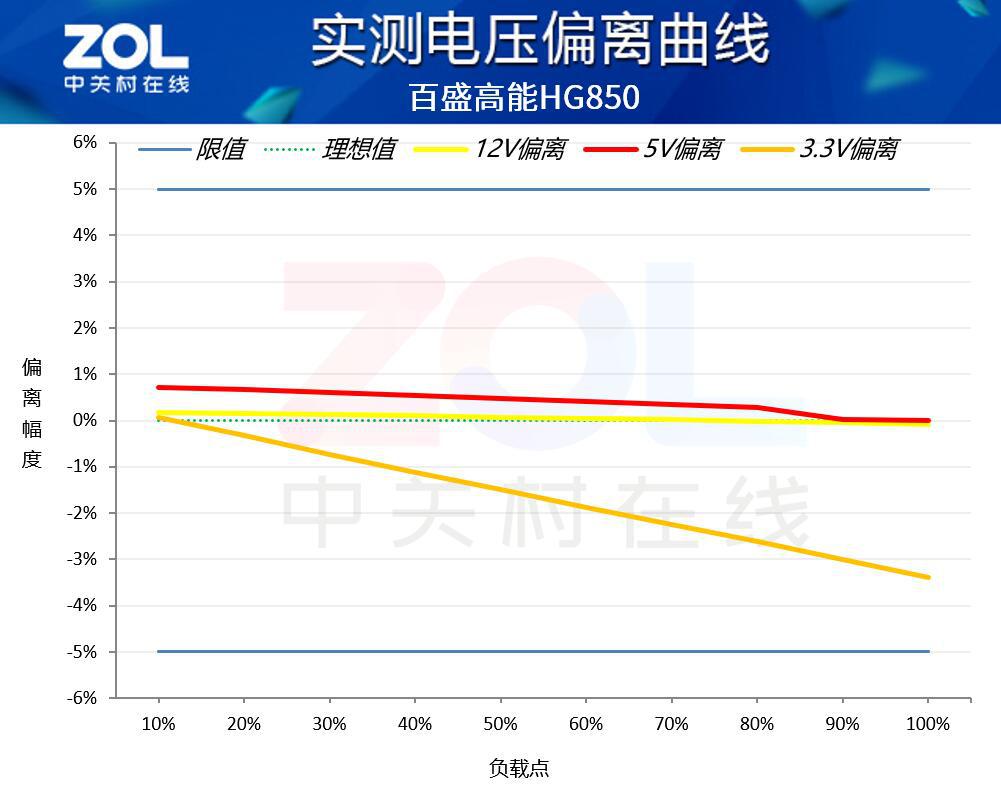  百盛高能 HG850 电源评测：颜值拉满效能越级 