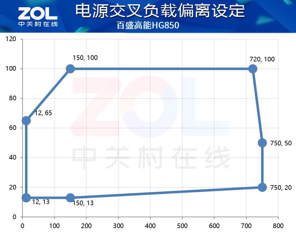  百盛高能 HG850 电源评测：颜值拉满效能越级 