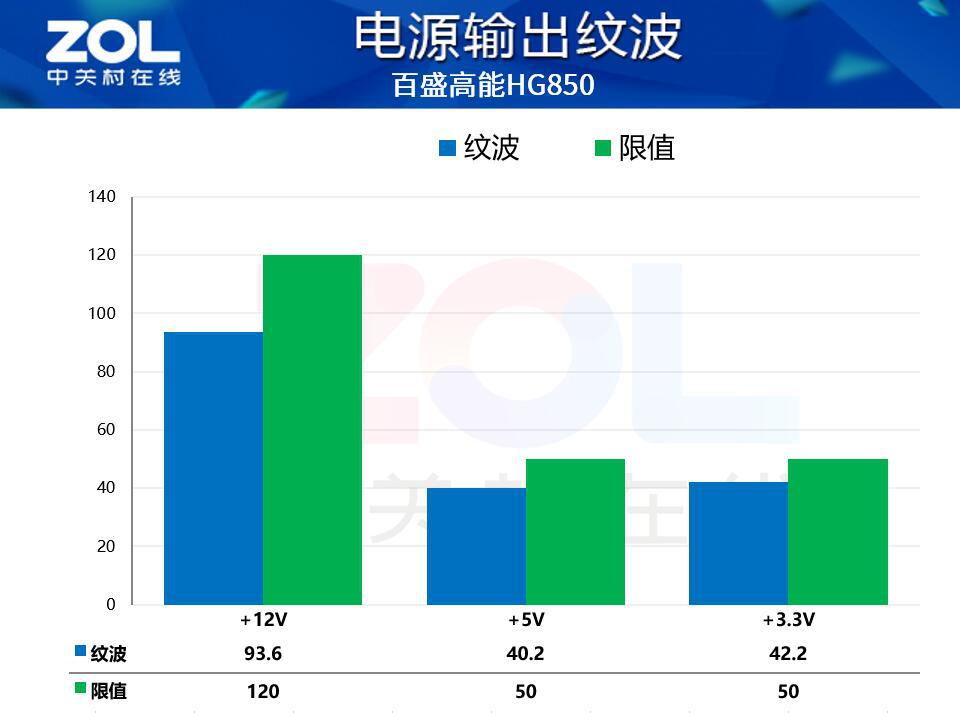  百盛高能 HG850 电源评测：颜值拉满效能越级 