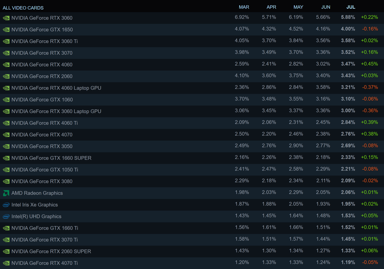Steam 上最受欢迎的显卡:消息称英伟达 RTX 3060 即将停产
