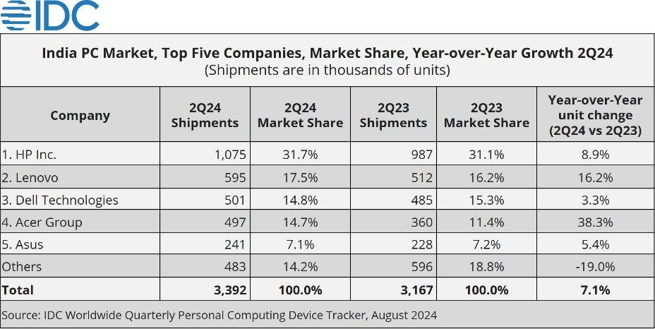 2024Q2 印度 PC 战报:惠普同比增 8.9%、联想增 16.2%、戴尔增 3.3%、宏碁增 38.3%、华硕增 5.4%