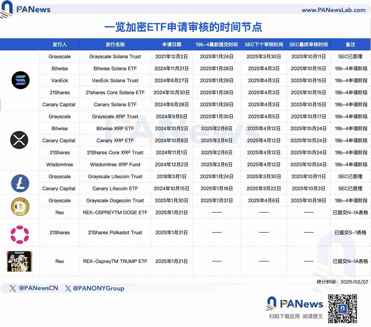 一览多个加密现货ETF新进展:SEC审查提速,SOL和LTC申请进度领先