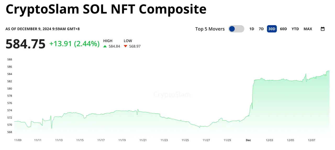 NFT 板块复苏,还有哪些参与机会?