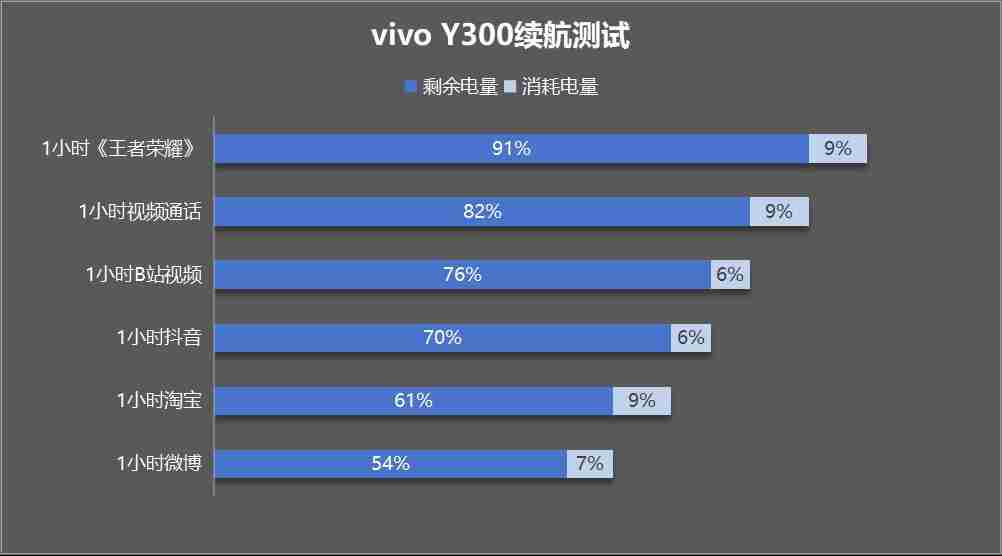 vivo Y300评测：入门≠平庸