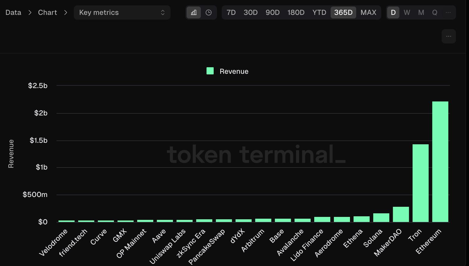 DeFi 迎来价值“复兴”时刻?多项数据回暖,业务面破解估值困局