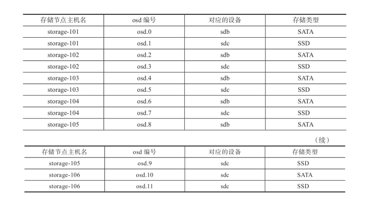 ceph crush配置实例(快慢存储：SSD和机械硬盘混合)