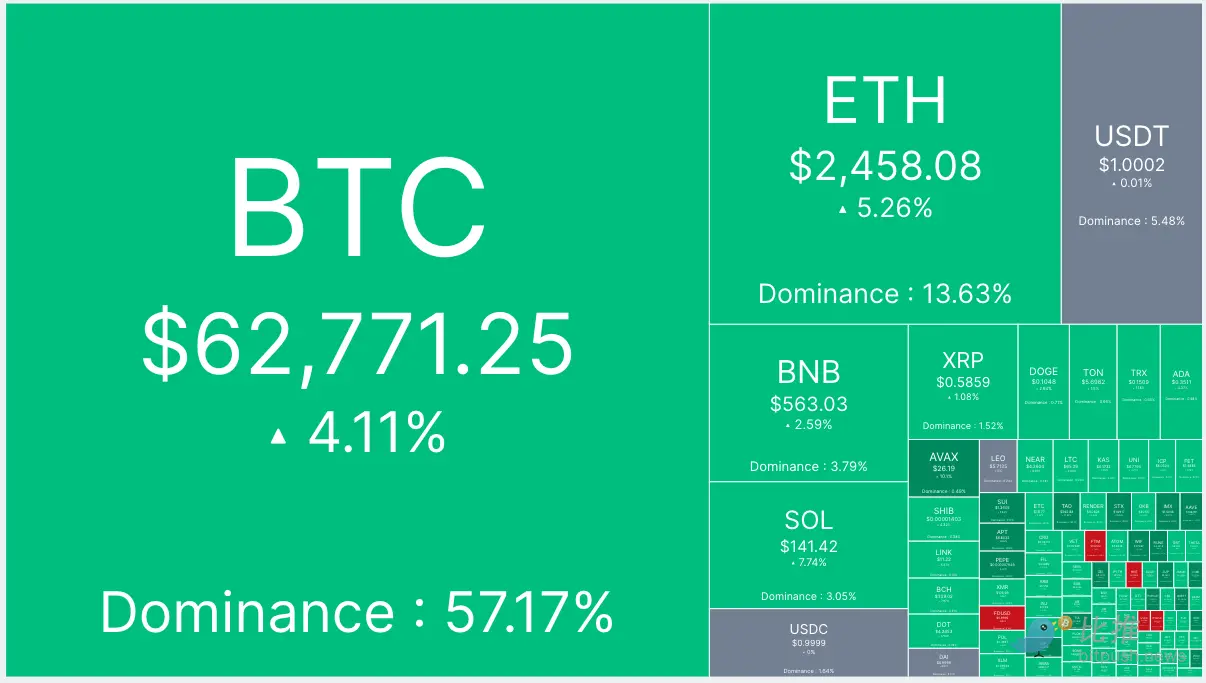 BTC突破6.5万美元：牛市情绪回归