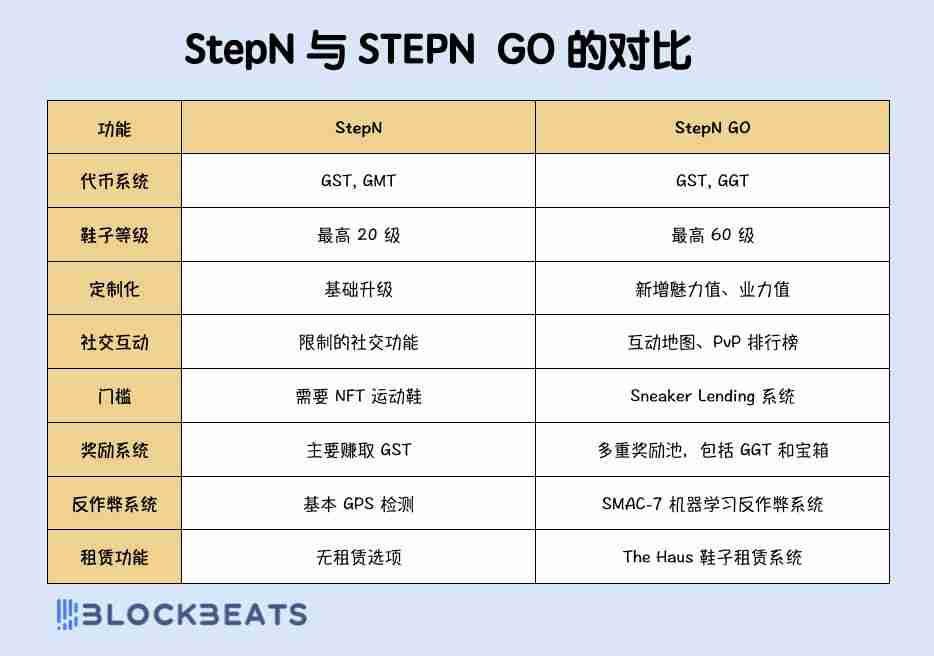 STEPN GO是什么?收益如何?STEPN GO玩法攻略