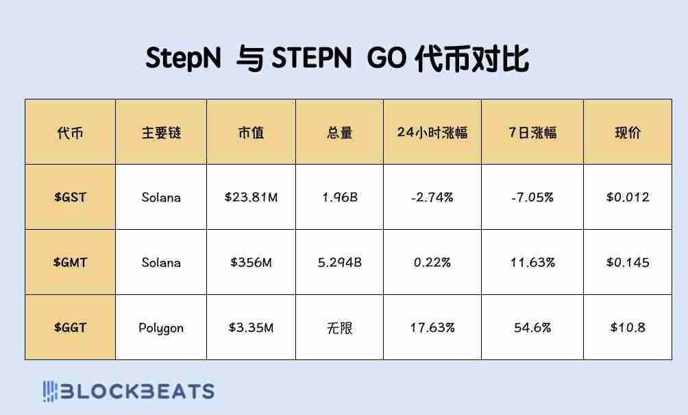 STEPN GO是什么?收益如何?STEPN GO玩法攻略