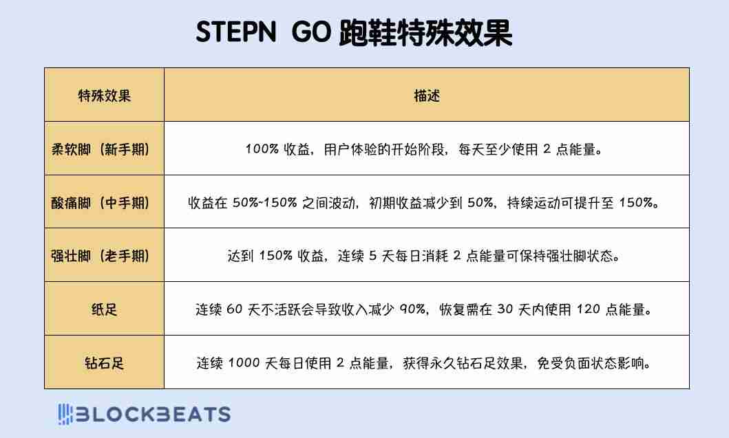 STEPN GO是什么?收益如何?STEPN GO玩法攻略