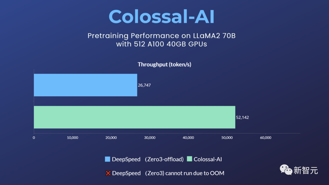 700亿参数Llama 2训练加速195%!训练/微调/推理全流程方案开源,0代码一站解决