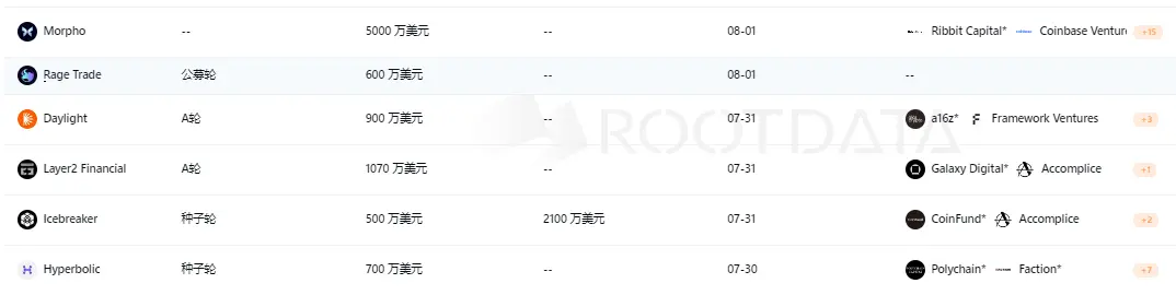 加密市场22起融资事件，累计1.08亿美元