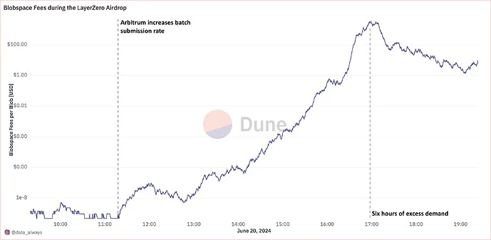 Blobspace底价上调对以太坊交易成本影响微小