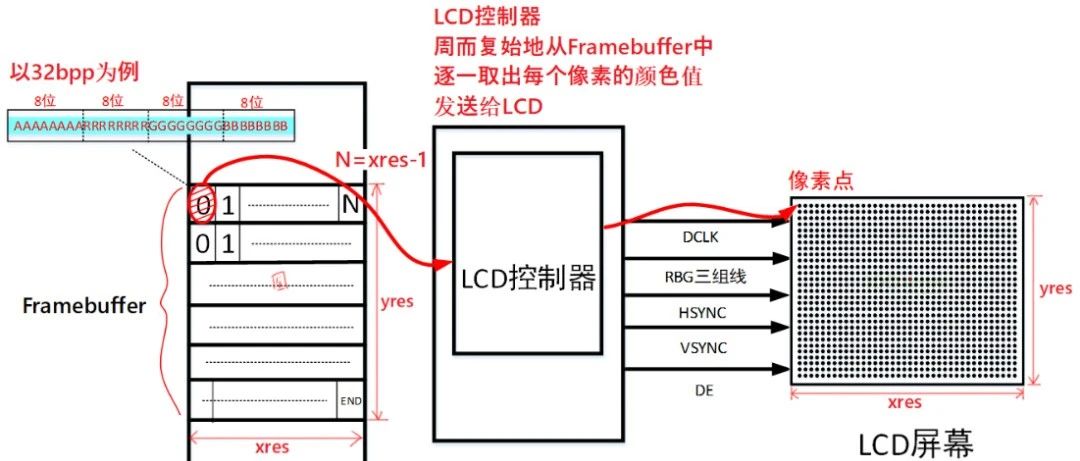 LCD硬件操作原理详解