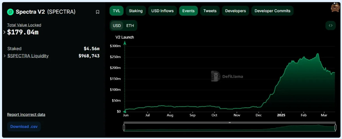 Spectra 的 TVL 增长情况