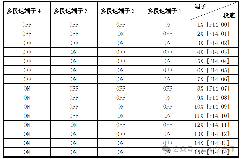 松下变频器多段速控制实例,收藏!